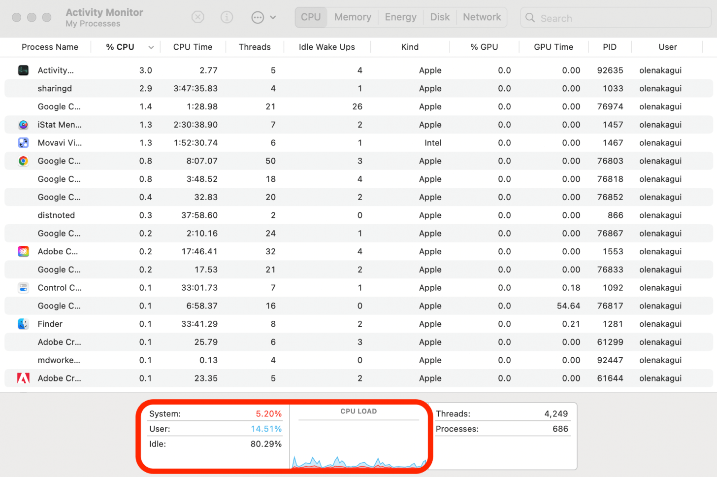 Check your Mac’s CPU activity in the bottom graphs. 