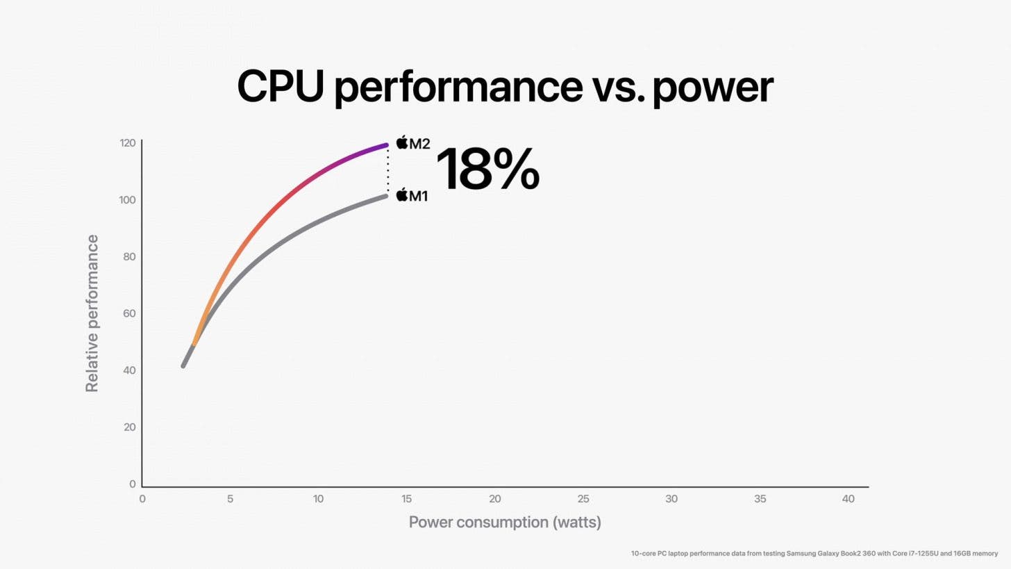 New Apple M2 Chip Specs