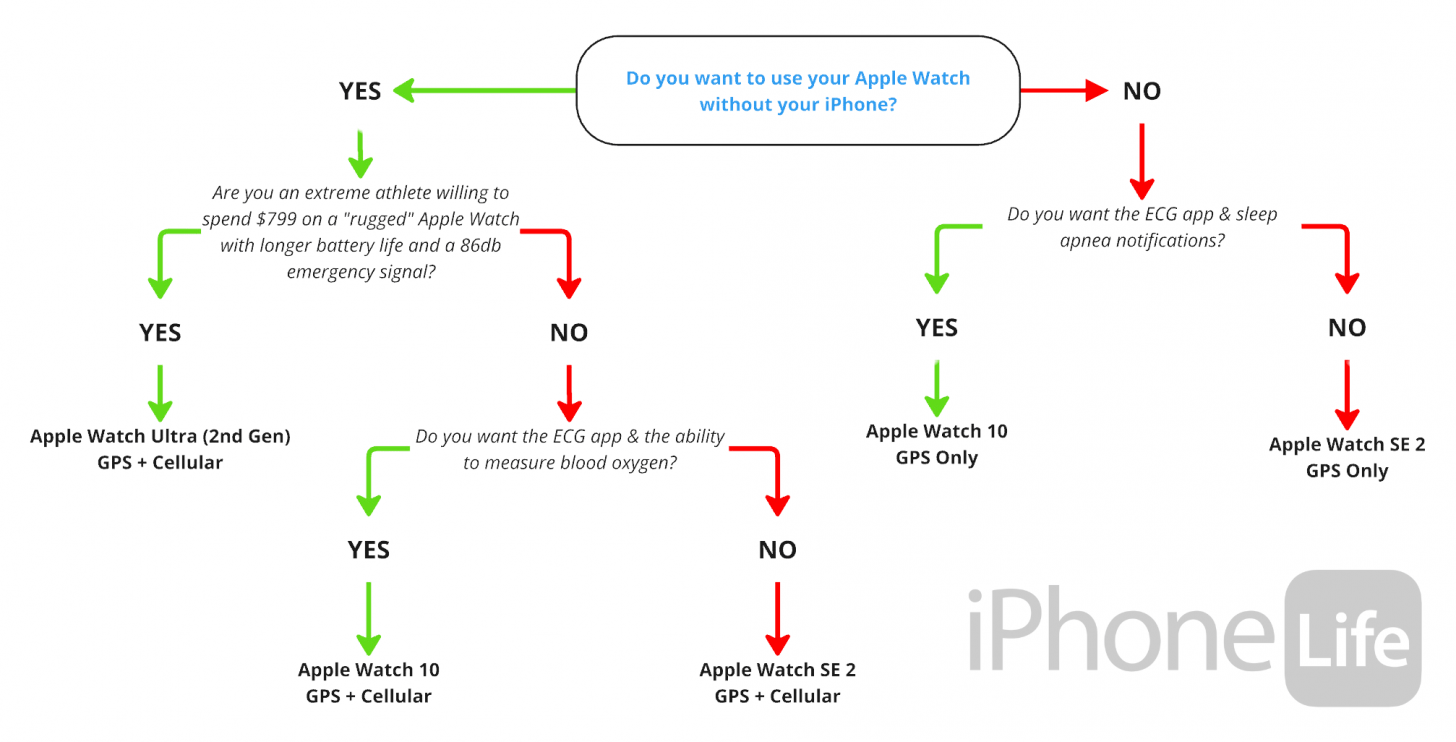 The Quick New Apple Watch Differences Guide