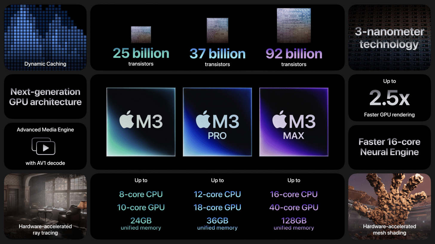 M3, M3 Pro, and M3 Ma