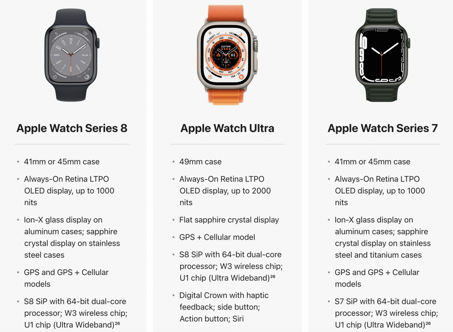 Apple Watch Series comparison