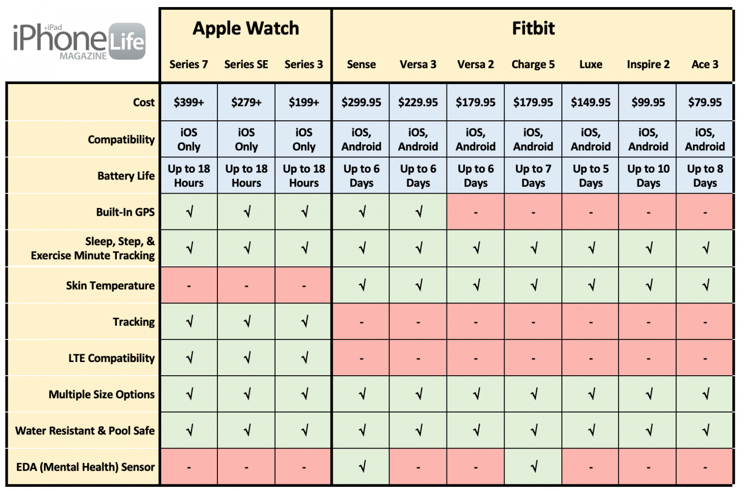 fitbit watches compared